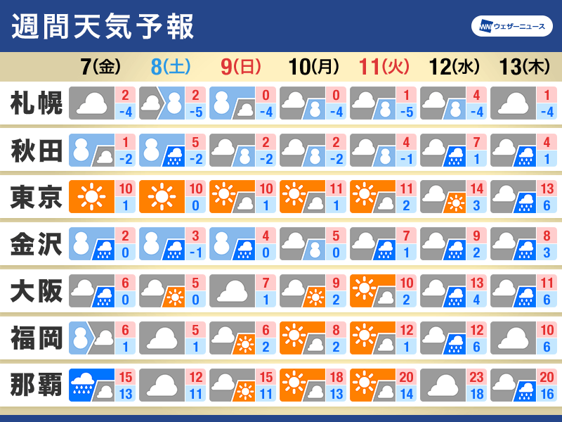 週間天気予報　長引く寒波　週末も大雪や積雪急増に警戒