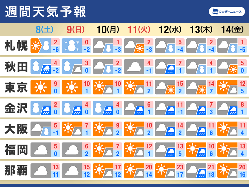 週間天気　週末も大雪や積雪急増に警戒　来週は広範囲で天気崩れる