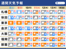 週間天気　週末も大雪や積雪急増に警戒　来週は広範囲で天気崩れる