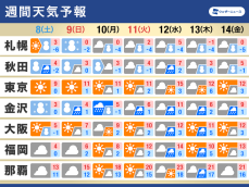 週間天気　週末も大雪や積雪急増に警戒　来週は広範囲で天気崩れる