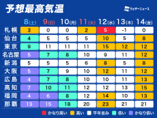 来週は寒さ和らぐ見込み　融雪災害やスギ花粉の飛散に注意