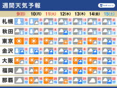 週間天気　週明けにかけ大雪に警戒　来週は広範囲で天気崩れる