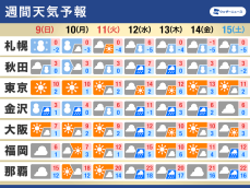 週間天気　週明けにかけて大雪警戒　来週は広範囲で天気崩れる