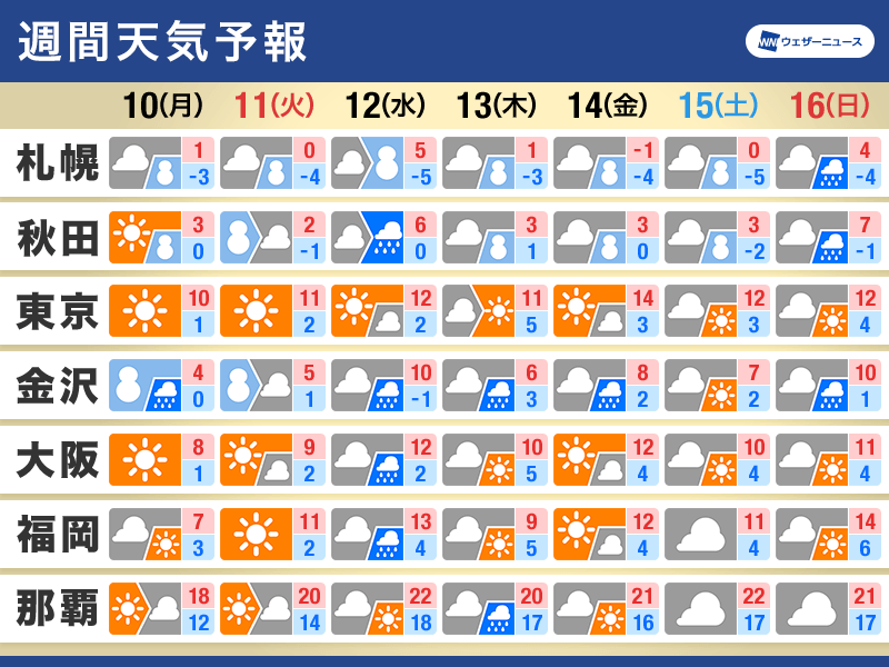 週間天気予報　週中頃は広範囲で雨　寒波終息で寒さ和らぐ