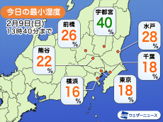 関東は空気乾燥　湿度は10％台まで低下　火の取り扱いに注意