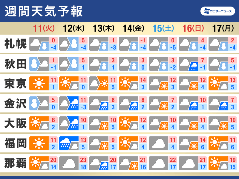 週間天気　週中頃は広範囲で雨　寒さ和らぐ 融雪注意