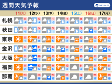 週間天気　週中頃は広範囲で雨　寒さ和らぐ 融雪注意