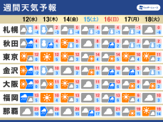 週間天気　週中頃は広範囲で雨　寒さ和らぐも花粉飛散に注意