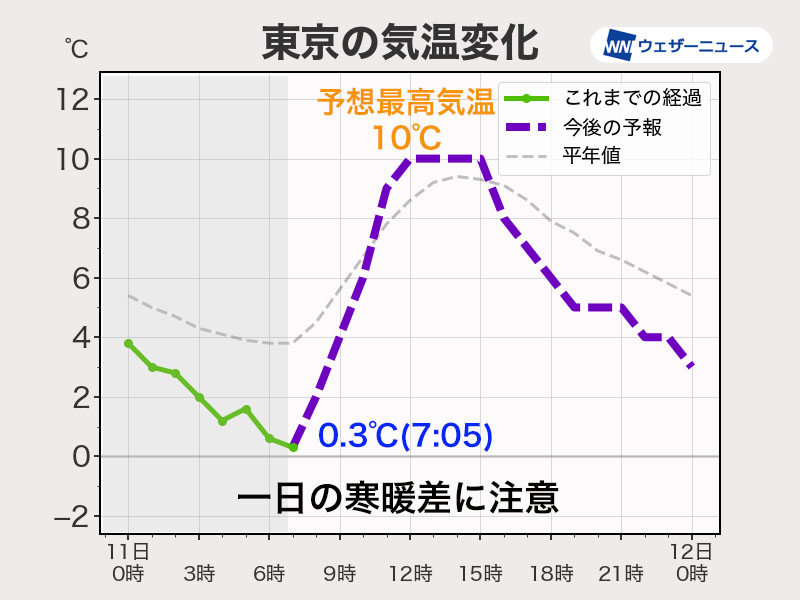 関東は一日の気温差に注意　風も強く吹く