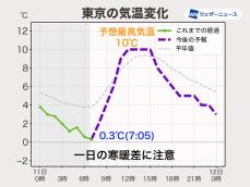 関東は一日の気温差に注意　風も強く吹く