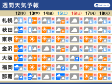 週間天気　13日(木)にかけて低気圧が通過　寒さ和らぎ花粉飛散が心配