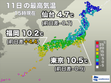 西日本は寒さ和らぎ10℃超える　関東は気温の割に風が冷たい