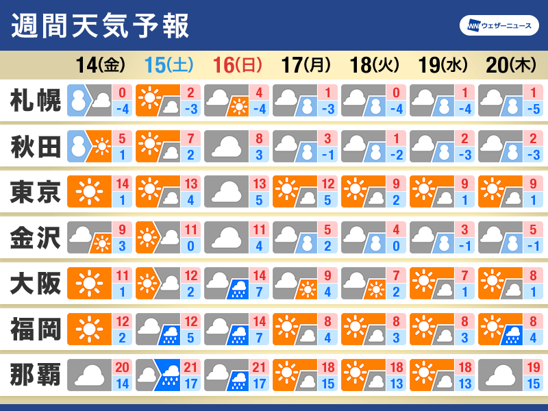 週間天気予報　週末は西日本などで雨　来週は強い寒気の影響続く