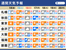 週間天気予報　週末は一部で雨予想　来週は寒波再来で大雪のおそれも