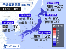 今日は各地で昨日より気温大幅ダウン 冷たい風も強く昼間も寒い
