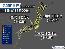 気温は急ピッチで上昇中　関東以西は午前中から10℃を上回る