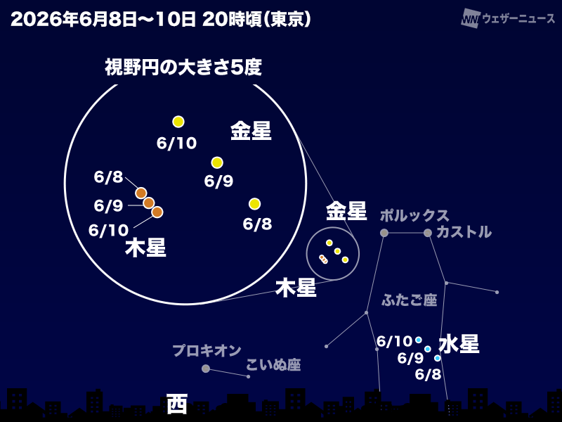 今月は日没後の空で金星と木星が接近 今日9日(火)が最も近づく