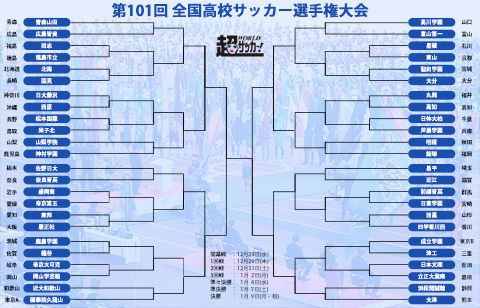 前回王者・青森山田は広島皆実と、準優勝の大津は浜松開誠館と2回戦で対戦！高校サッカー組み合わせ決定【第101回高校サッカー選手権大会】