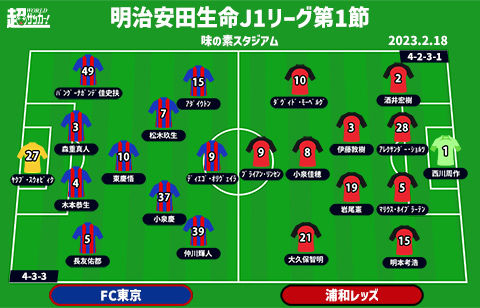 【J1注目プレビュー|開幕節:FC東京vs浦和】共に目指すは頂点、白熱必至の好ゲームを制するのは!?