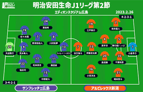 【J1注目プレビュー|第2節:広島vs新潟】広島はネットを揺らせるか、5シーズンぶりに凱旋の千葉和彦が立ちはだかる