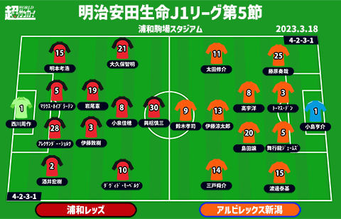 【J1注目プレビュー|第5節:浦和vs新潟】唯一無敗の新潟、古巣対決のキーマン2人が連勝の浦和に挑む