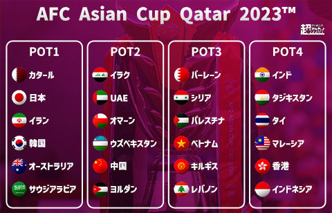アジアカップの組み合わせ抽選ポット分けが発表！ アジア最高位の日本はポット1に