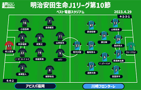 【J1注目プレビュー|第10節:福岡vs川崎F】ホーム全勝の福岡は終盤に強さ発揮、厳しい現実の川崎Fは4試合ぶり勝利へ