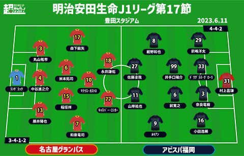 【J1注目プレビュー|第17節:名古屋vs福岡】共に堅い守備を見せる中、攻撃のクオリティが勝負の分かれ目に