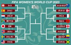 女子W杯のベスト16が決定！ 日本やアメリカなど優勝経験国に加え、初出場ではモロッコが唯一進出…ドイツ、カナダ、ブラジルは敗退【2023女子W杯】