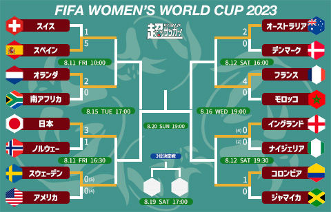 女子W杯のベスト8が決定！なでしこは東京五輪のリベンジ・スウェーデン戦、スペインはオランダと【2023女子W杯】