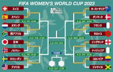 女子W杯のベスト8が決定！なでしこは東京五輪のリベンジ・スウェーデン戦、スペインはオランダと【2023女子W杯】