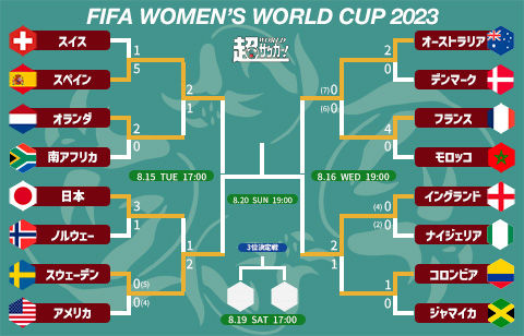 どこが勝っても初優勝、女子W杯のベスト4が決定! なでしこ敗ったスウェーデンはスペイン、開催国オーストラリアはイングランドと激突【2023女子W杯】