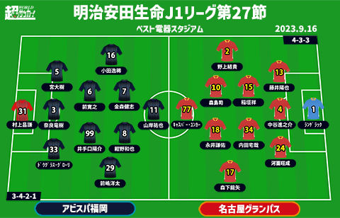 【J1注目プレビュー|第27節:福岡vs名古屋】ルヴァン杯で勝ち上がった両者、リーグ戦に繋げられるのは