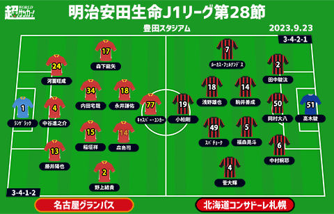 【J1注目プレビュー|第28節:名古屋vs札幌】共に不調の攻撃陣、欲しいのはゴールと勝ち点3