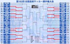 各地で1回戦開催！ 静岡学園、昌平、市立船橋らが圧勝で大晦日の2回戦進出【高校サッカー選手権】