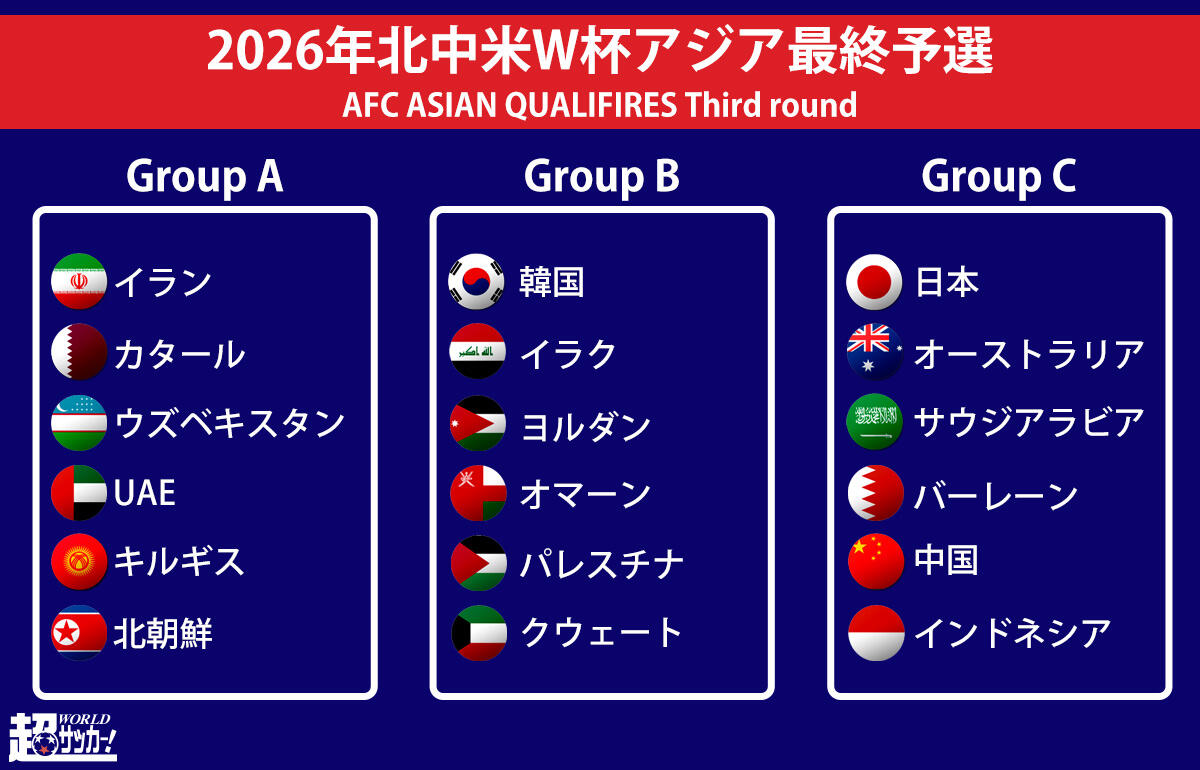 日本はオーストラリアやサウジアラビアとグループCで同居！ 韓国は中東だらけのグループに…アジア最終予選組み合わせ決定【2026年北中米W杯】