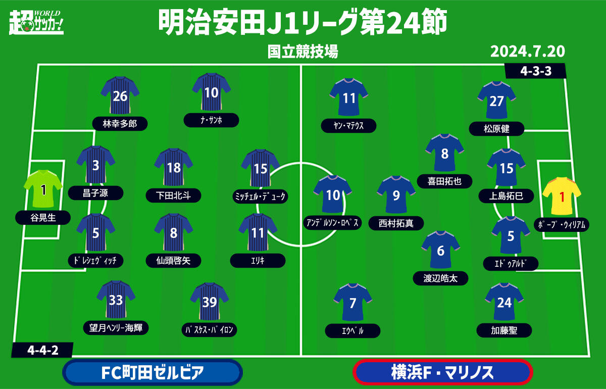 【J1注目プレビュー|第24節:町田vs横浜FM】万全の首位キープと行きたい町田、指揮官交代の横浜FMは巻き返しのスタートに