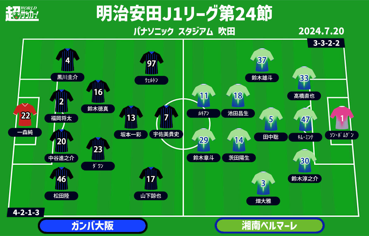 【J1注目プレビュー|第24節:G大阪vs湘南】首位を追うG大阪は負けられない一戦、湘南は3連勝で一気に残留圏へ