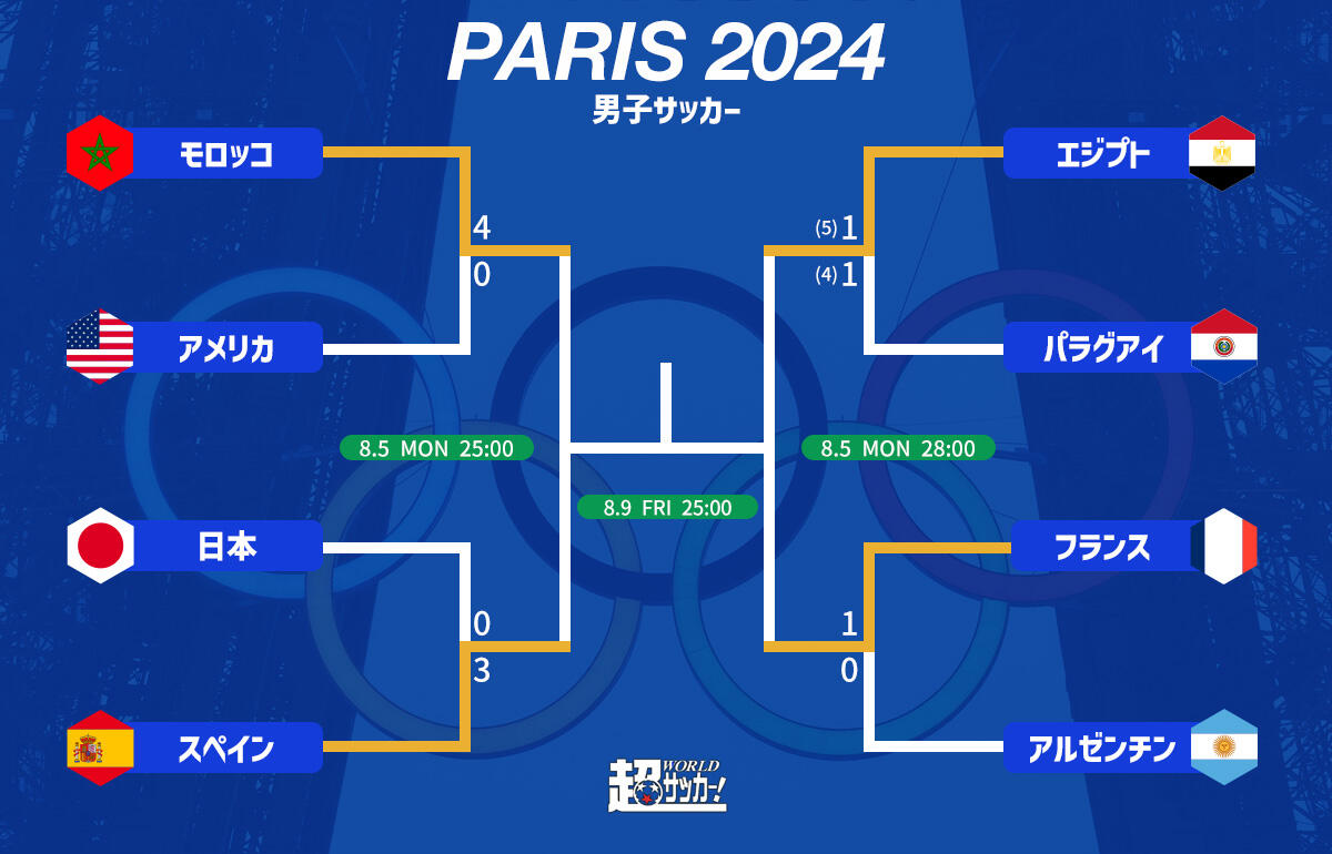 ベスト4は欧州vsアフリカに！ 日本はスペインに2大会連続で屈し悔しい敗退、開催国フランスはアルゼンチン撃破、モロッコ＆エジプトのアフリカ勢が残る【パリ五輪】