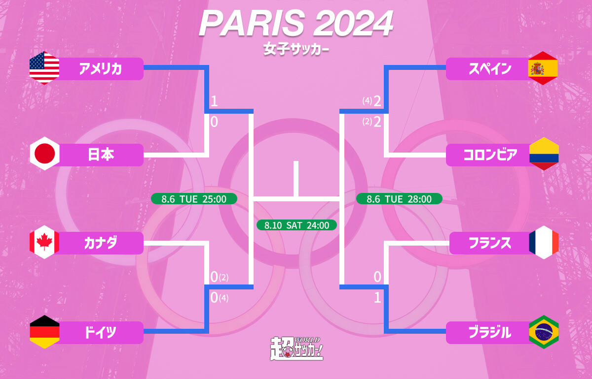 なでしこは再びベスト8で涙…ドローン問題に揺れたカナダも連覇逃す！ スペインは土壇場勝利、ブラジルも開催国撃破【パリ五輪】