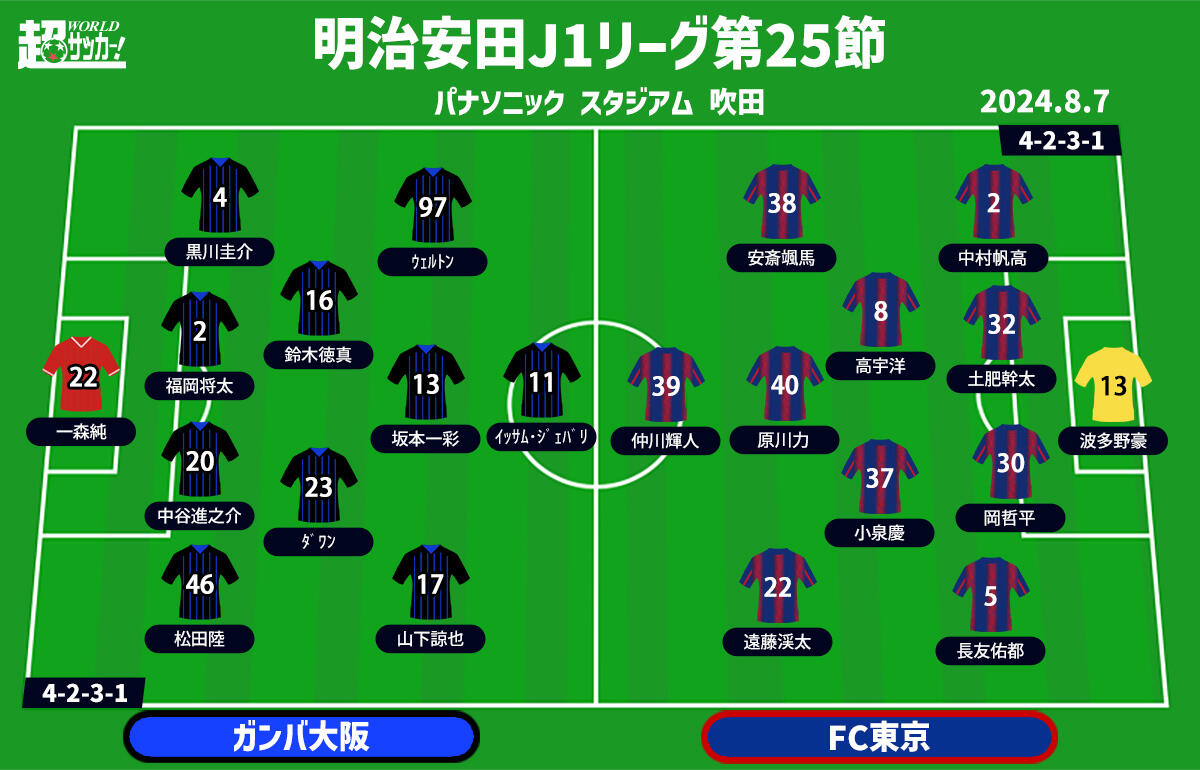 【J1注目プレビュー|第25節:G大阪vsFC東京】共に勝利が欲しい中断明けのゲーム、エース不在のG大阪は首位を追いかけられるか