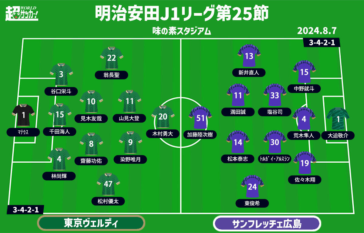 【J1注目プレビュー|第25節:東京Vvs広島】カップ戦大敗の相手にリベンジ誓う東京V、広島は主力抜けた中で上位に食らいつきたい