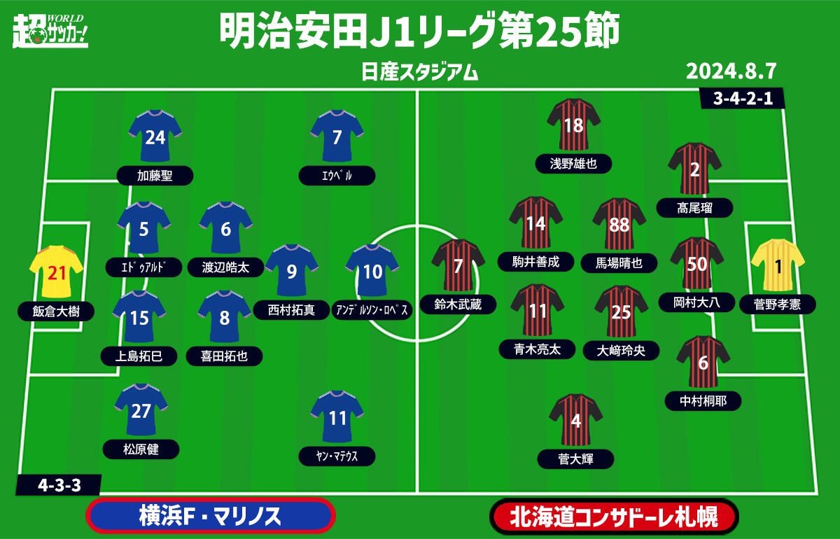 【J1注目プレビュー|第25節:横浜FMvs札幌】巻き返しを図りたい両者、中断明けの変化を見せたい