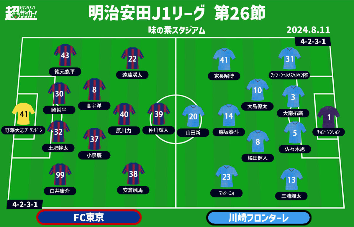 【J1注目プレビュー|第26節:FC東京vs川崎F】負けられない“多摩川クラシコ”、今回はどんなドラマが!?