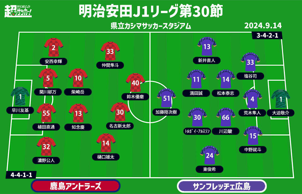 【J1注目プレビュー|第30節:鹿島vs広島】下降線の鹿島が超過密日程の首位・広島に挑む！ 両者にとっての今後を左右する大一番