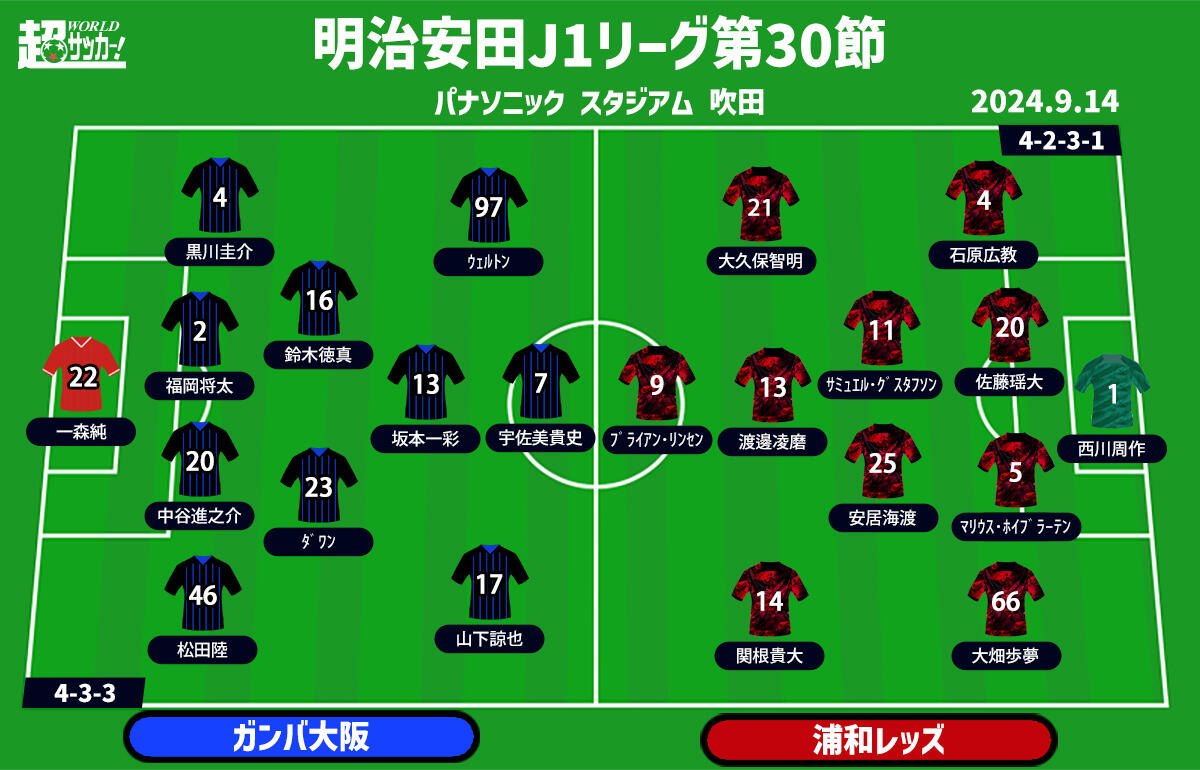 【J1注目プレビュー|第30節:G大阪vs浦和】4連続ドローをストップへ、G大阪は苦手とするスコルジャ浦和のリスタートを迎え撃つ