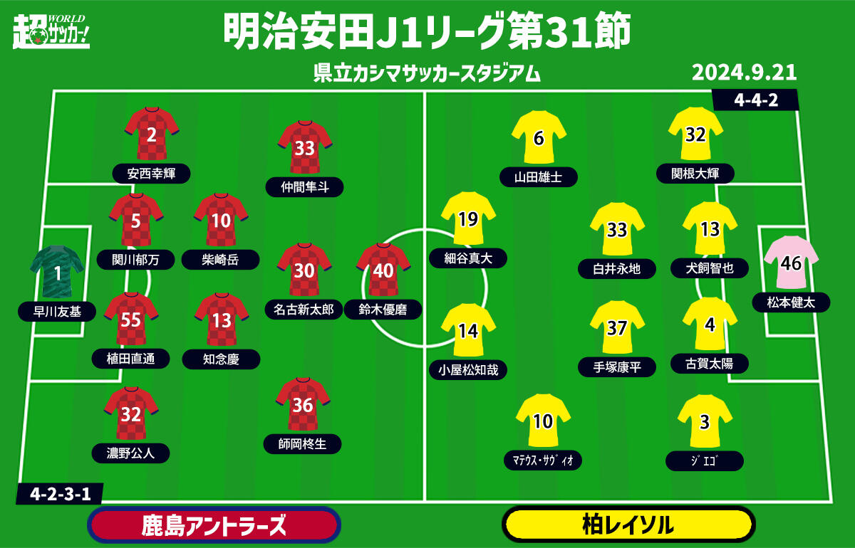 【J1注目プレビュー|第31節:鹿島vs柏】鹿島は優勝争いに残るべく5試合ぶり勝利なるか？ 柏も残留へ3連敗を止めたい