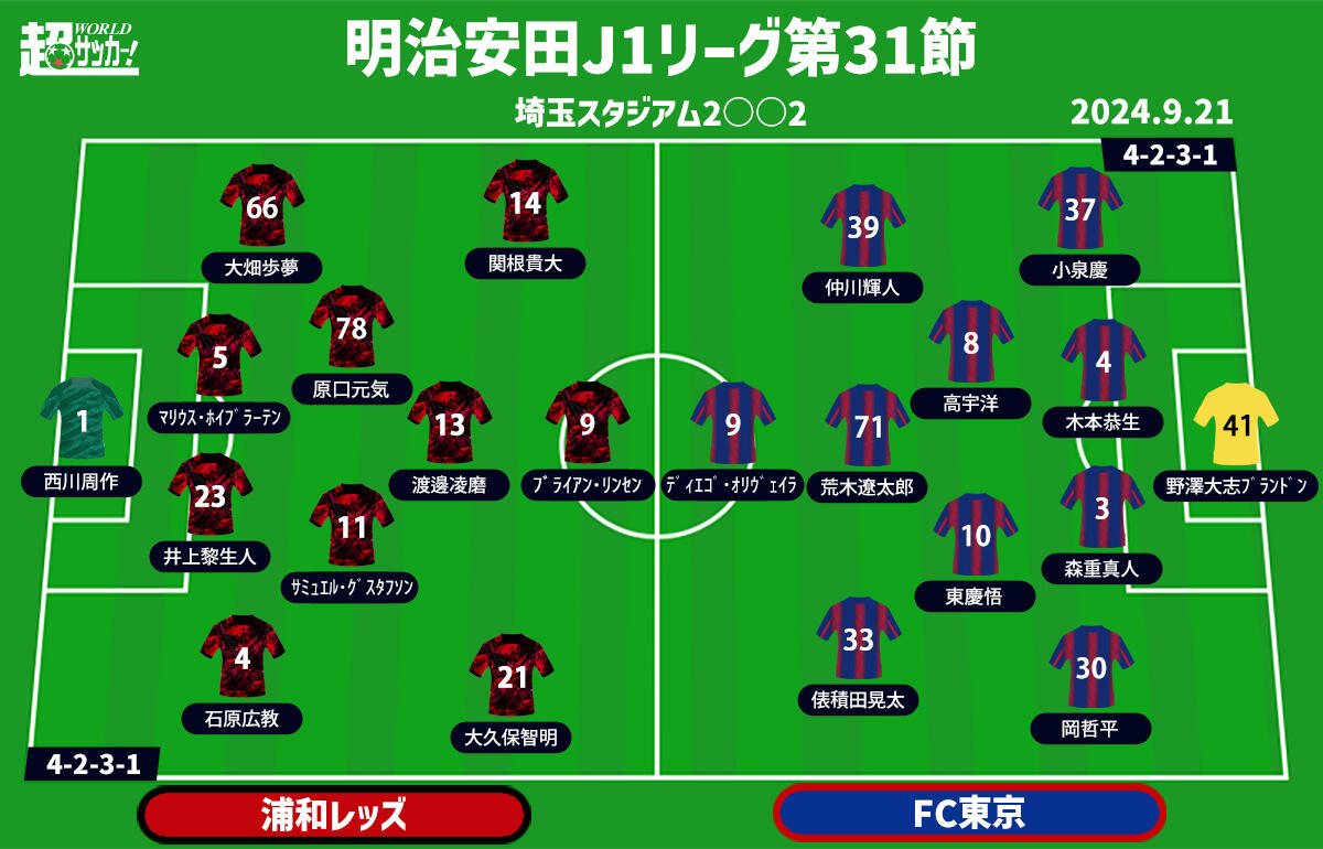 【J1注目プレビュー|第31節:浦和vsFC東京】共にトンネルは抜けた、連勝で勢いを持続するのはどちらか