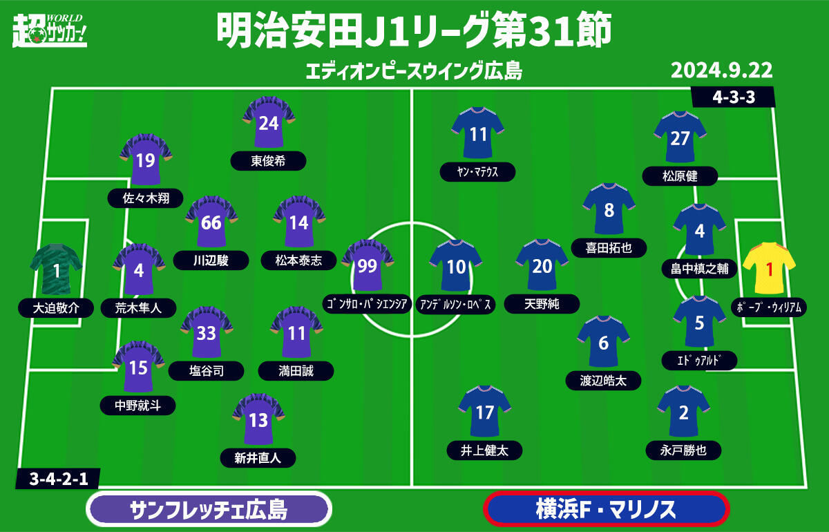 【J1注目プレビュー|第31節:広島vs横浜FM】アジアを戦った両者、広島は首位奪還なるか？ 横浜FMはショックを振り払え