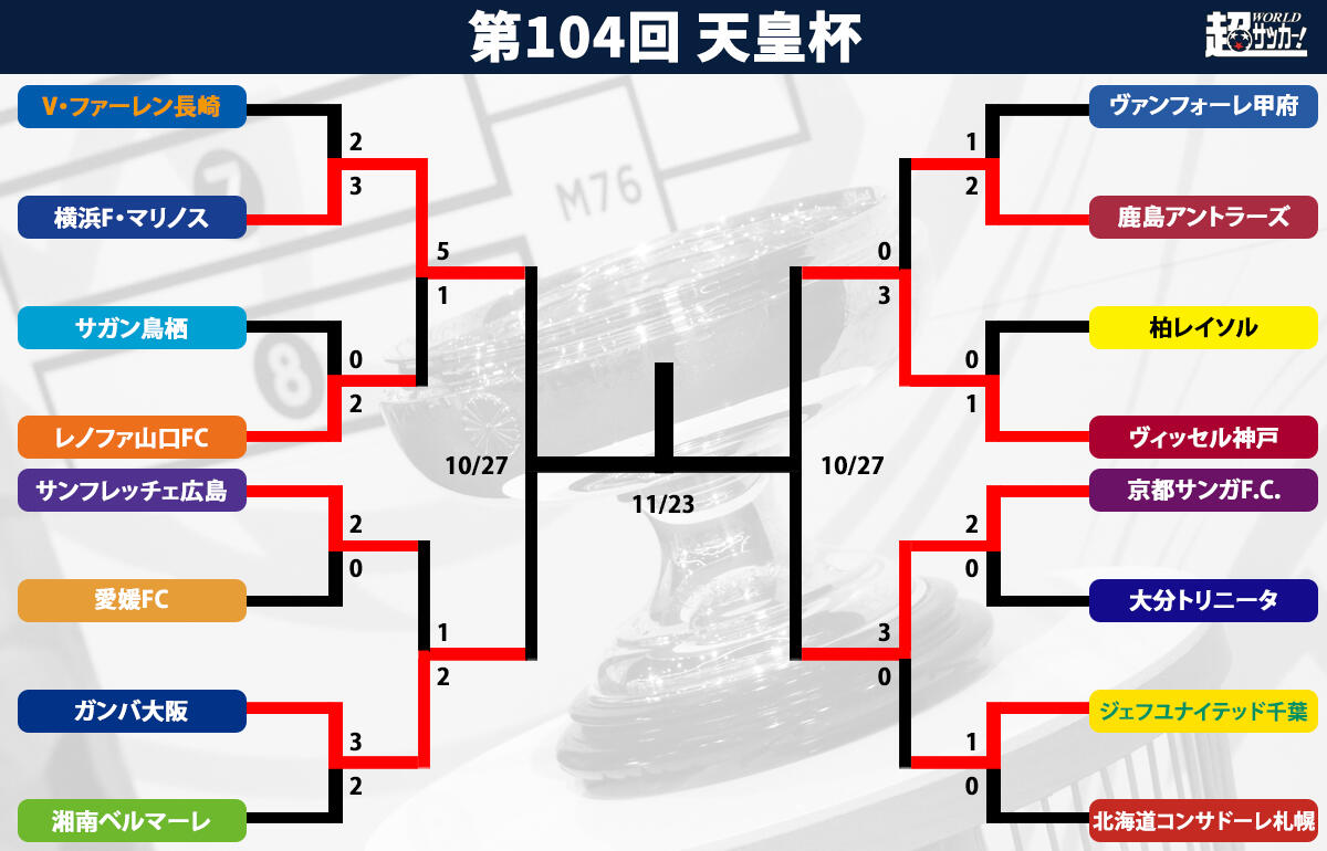 ベスト4はいずれも優勝経験クラブに！ 準決勝は横浜FMvsG大阪、神戸vs京都【天皇杯】